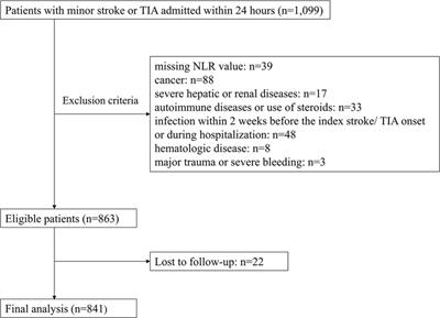 Elevated Neutrophil to Lymphocyte Ratio Associated With Increased Risk of Recurrent Vascular Events in Older Minor Stroke or TIA Patients